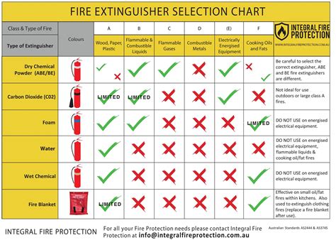 fire extinguisher size chart.